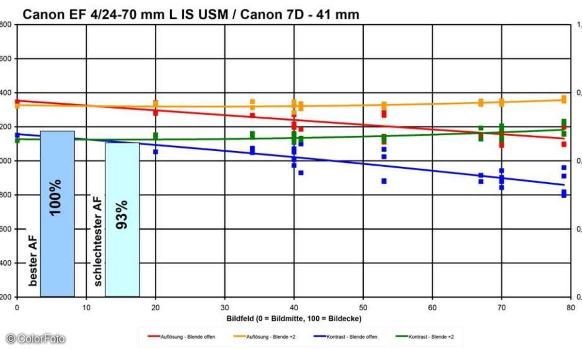 Canon EF 4/24-70 mm L IS USM