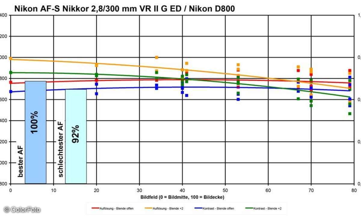 Nikon AF-S Nikkor 2,8/300 mm VR II G ED