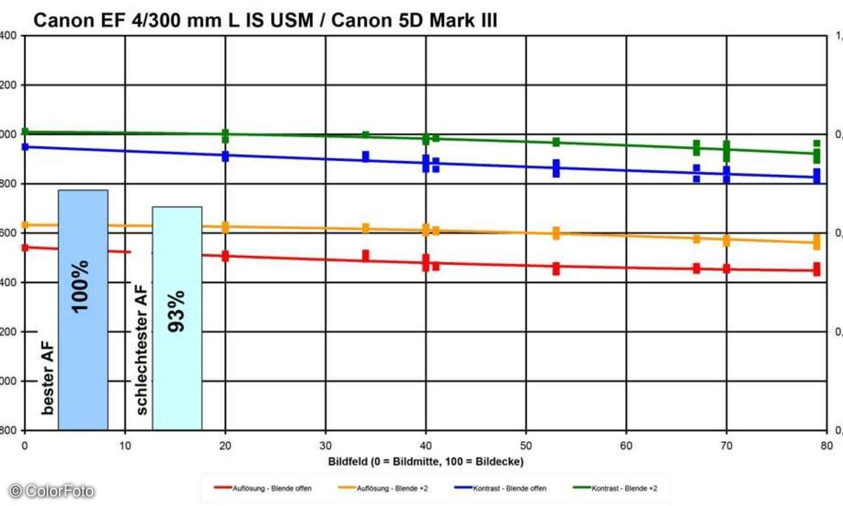 Canon EF 4/300 mm L IS USM