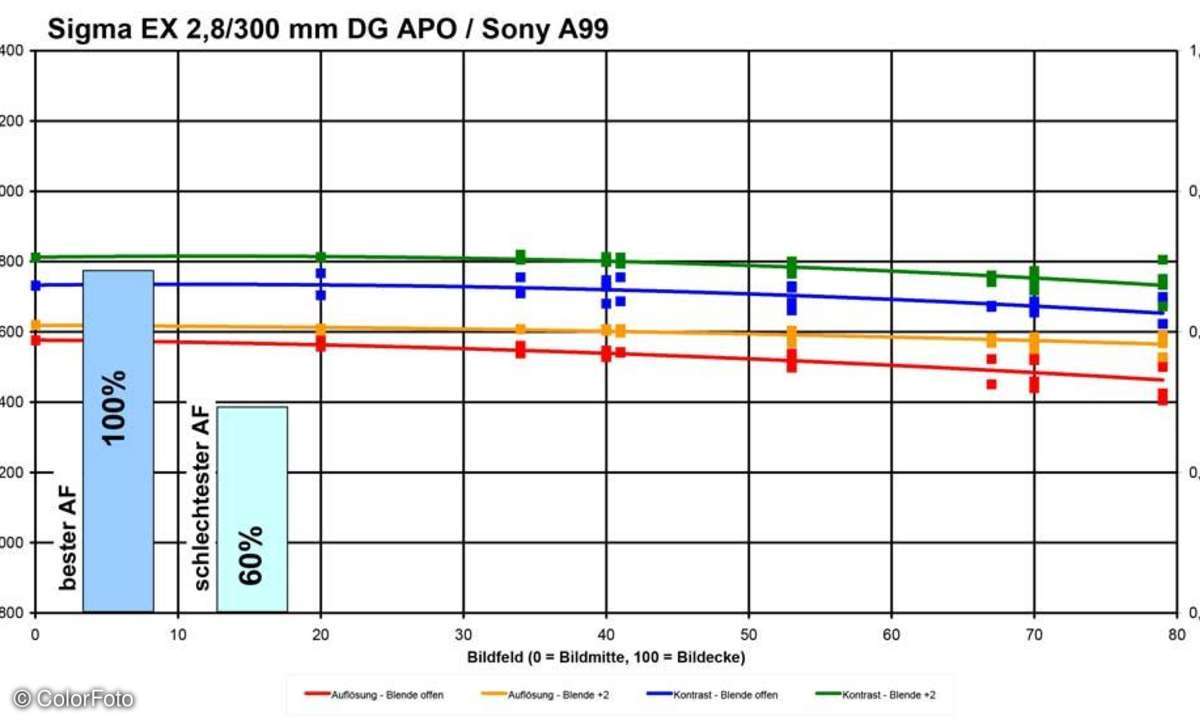 Sigma EX 2,8/300 mm DG APO