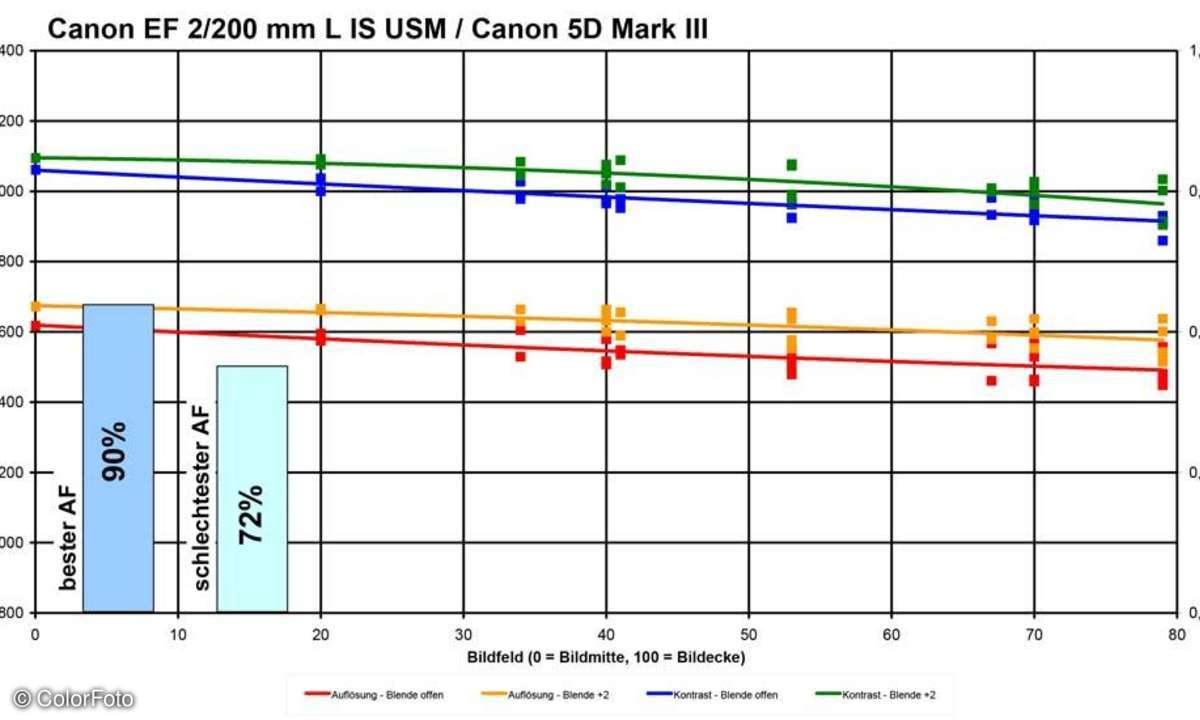 Canon EF 2/200 mm L IS USM