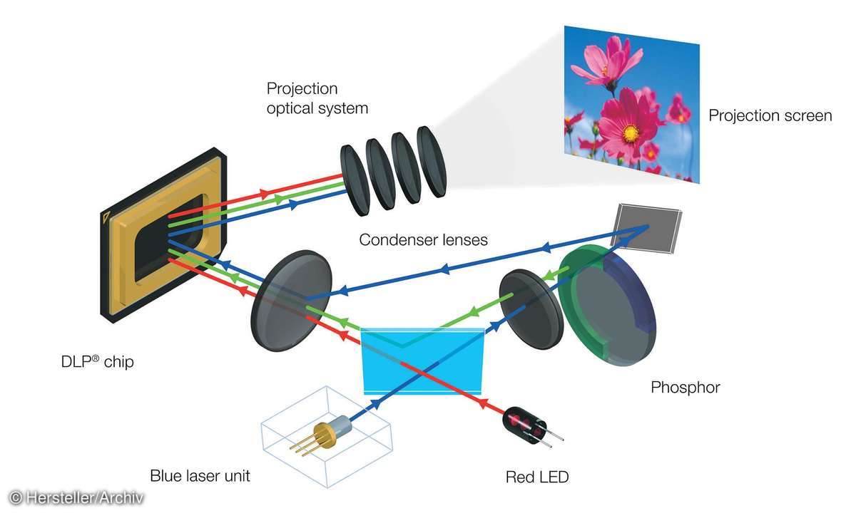 Funktionsweise eines Hybrid-Beamers