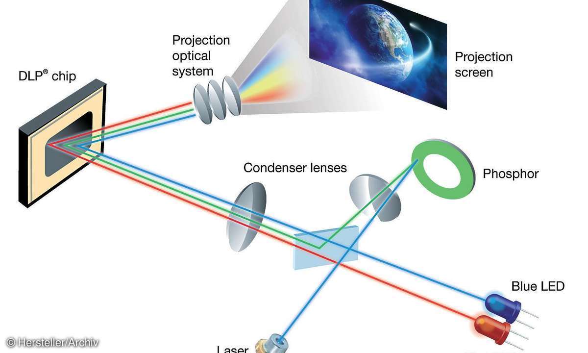 schematische Darstellung der Funktionsweise eines Laser-Beamers
