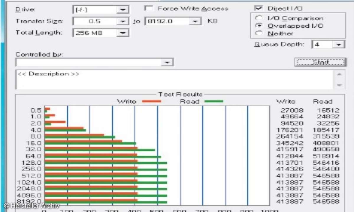 Der ATTO Benchmark ist bei den Herstellern von Festplatten besonders beliebt.