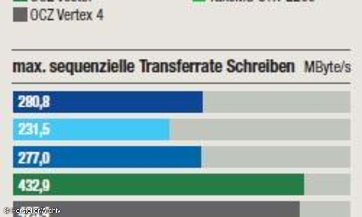 ssd, festplatte, benchmark