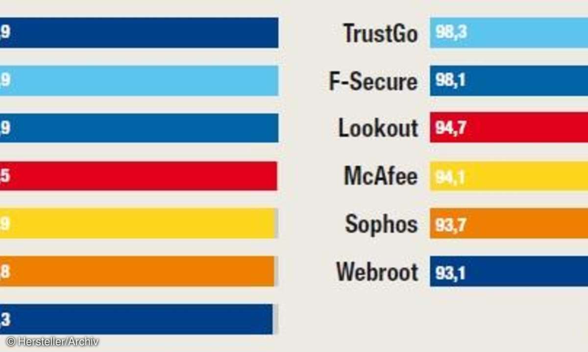 software, apps, sicherheit