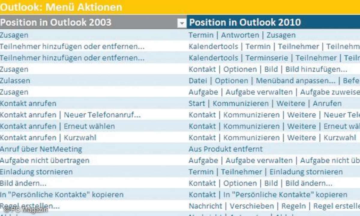 Die Referenzarbeitsmappe von Microsoft stellt die Funktionen von Outlook 2003 und 2010 direkt gegenüber.