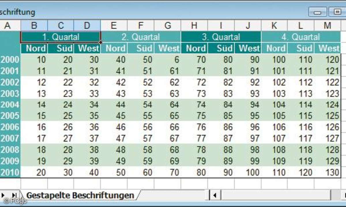 Hier sehen sie eine zweizeilige Beschriftung zur Kennzeichnung von Quartal und Verkaufsgebiet.