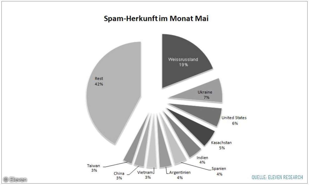 Eleven veröffentlicht den Mail-Bericht für Mai 2013.