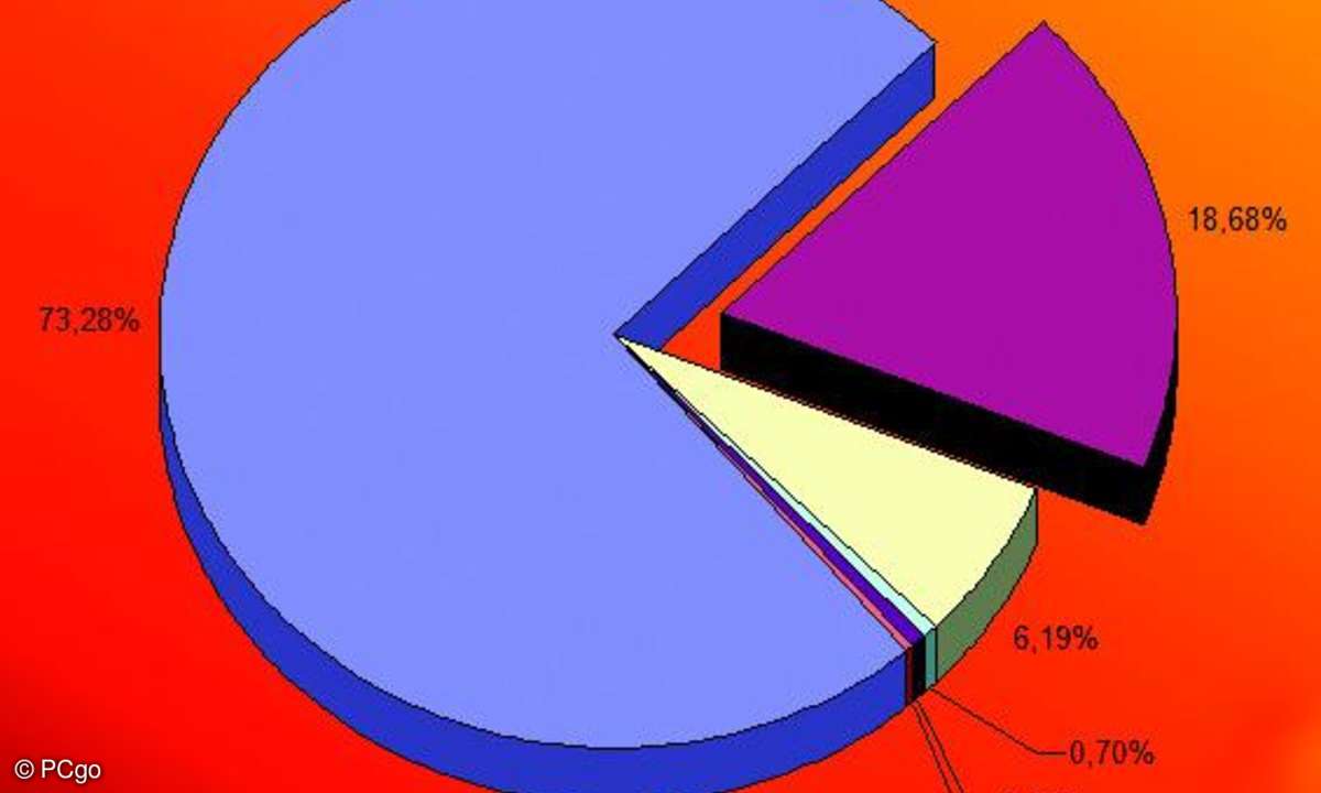 Excel: Perfekte Diagramme erstellen in 10 Schritten