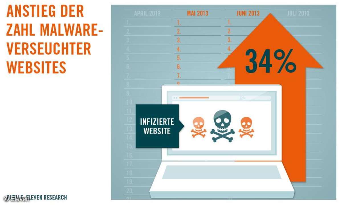 Immer mehr Malware-Webseiten