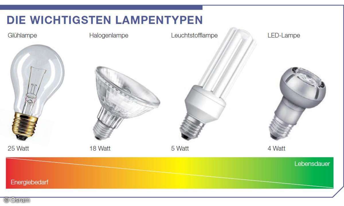 Lampentypen, Glühhlampe,Halogenlampe,Leuchtstofflampe,LED-Lampe