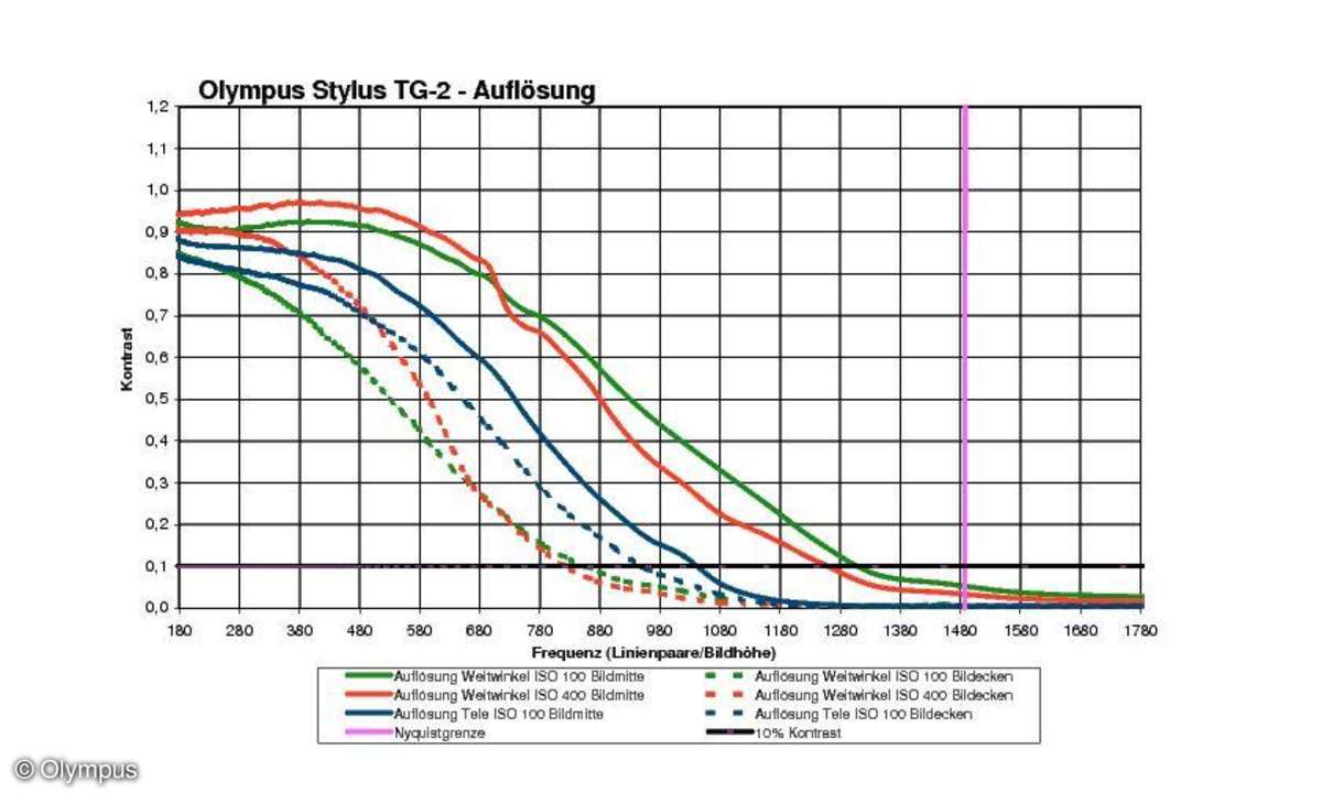 Olympus Resolution Preview