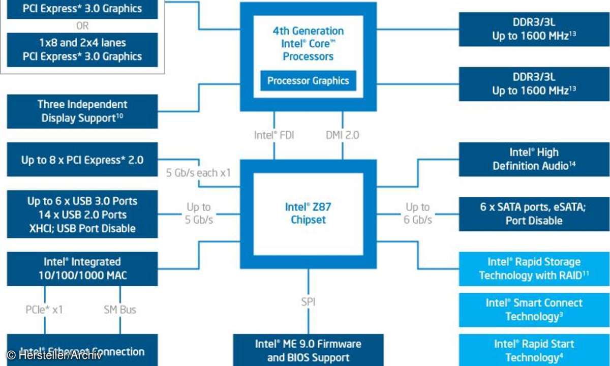 hardware, prozessor, cpu, Intel, Core, Haswell, Chipsatz, Z87