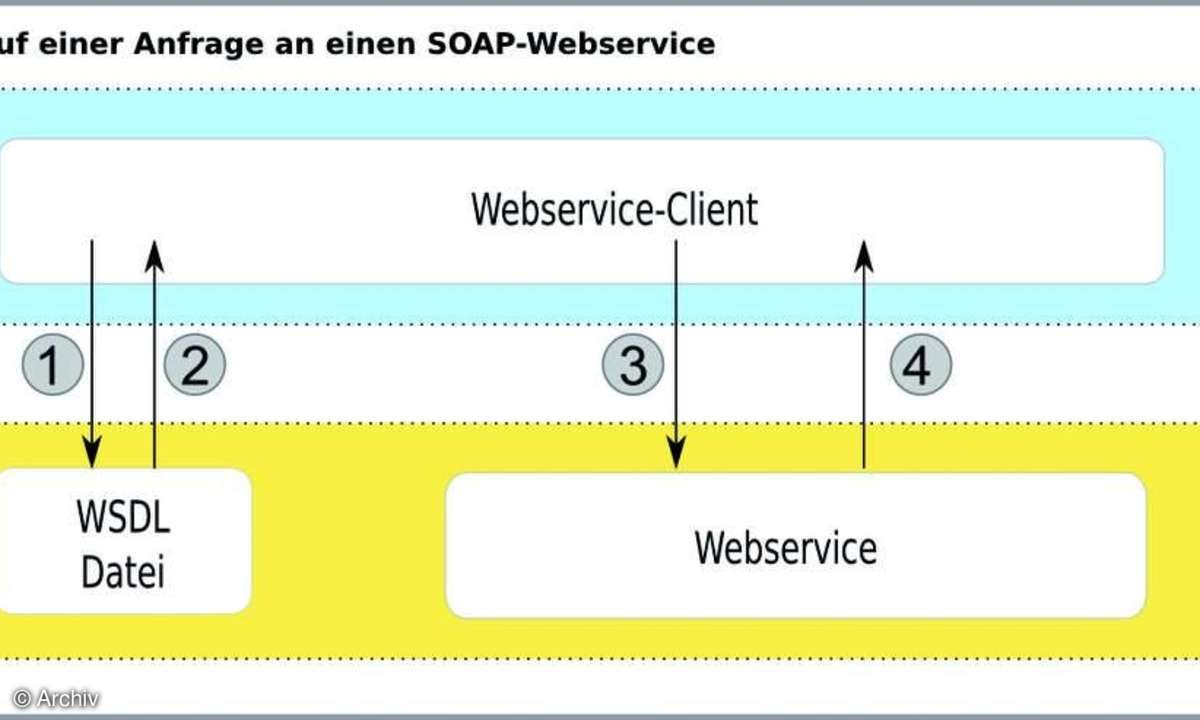 Webservices mit PHP
