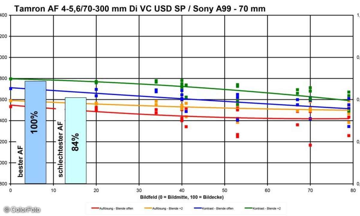 Tamron AF 4-5,6/70-300 mm Di VC USD SP