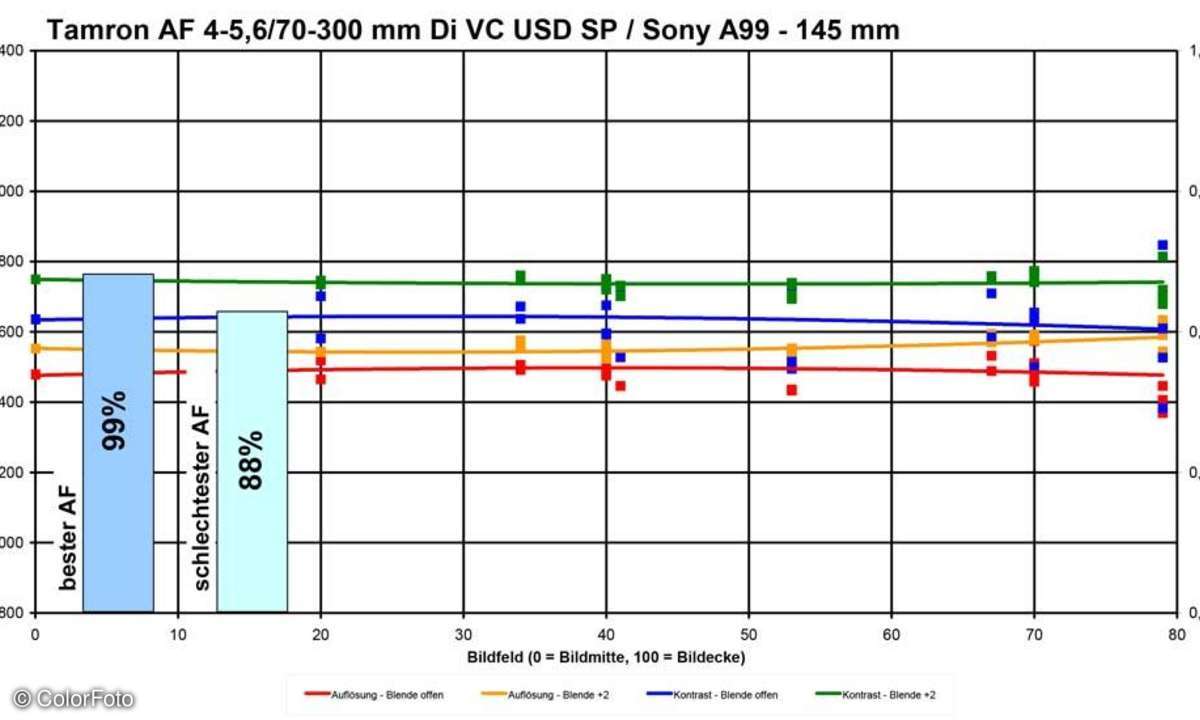 Tamron AF 4-5,6/70-300 mm Di VC USD SP