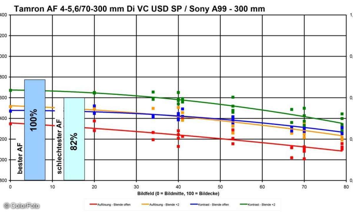 Tamron AF 4-5,6/70-300 mm Di VC USD SP