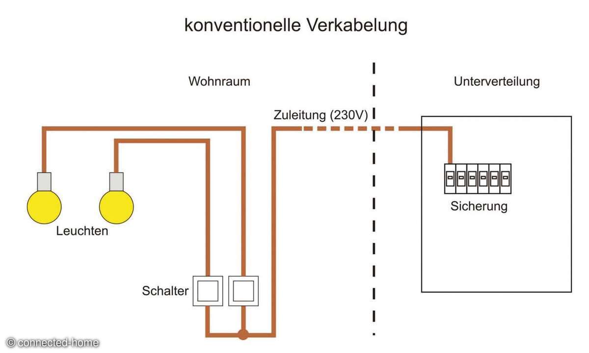 knx, sensoren, aktoren, installation