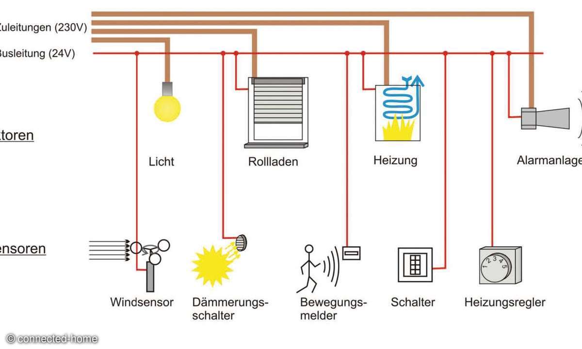 knx, sensoren, aktoren, installation