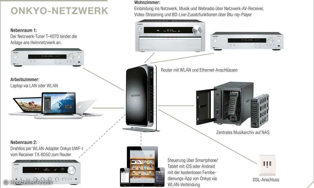Onkyo-Netzwerk
