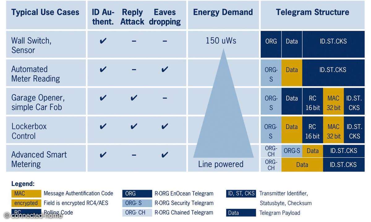 EnOcean, aktoren, energie, sicherheit, algorithmen, Dolphin