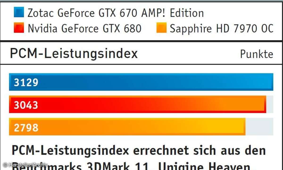 Zotac GTX 670 AMP! Benchmarks
