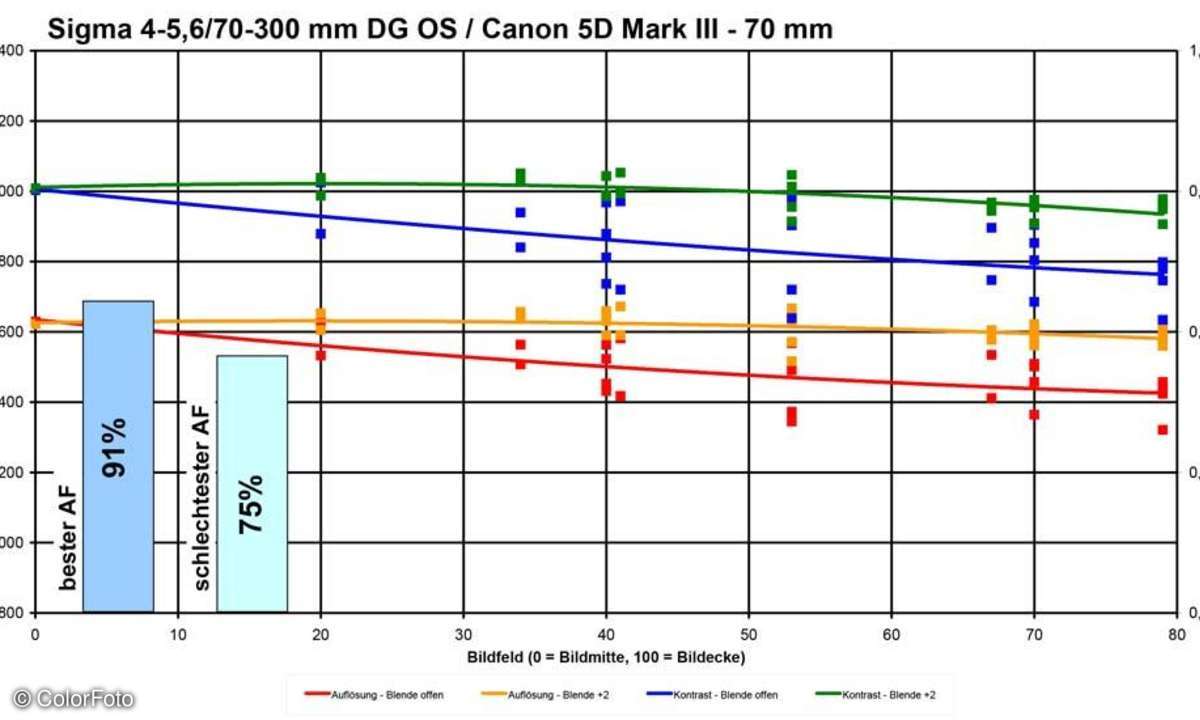 Sigma 4-5,6/70-300 mm DG OS