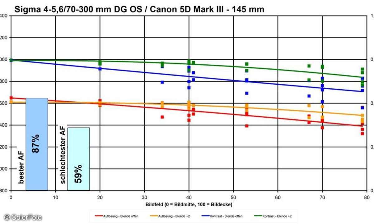 Sigma 4-5,6/70-300 mm DG OS
