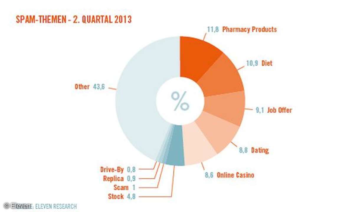 Spam-Trends: Ein Sicherheitsunternehmen veröffentlichte einen neuen Report.