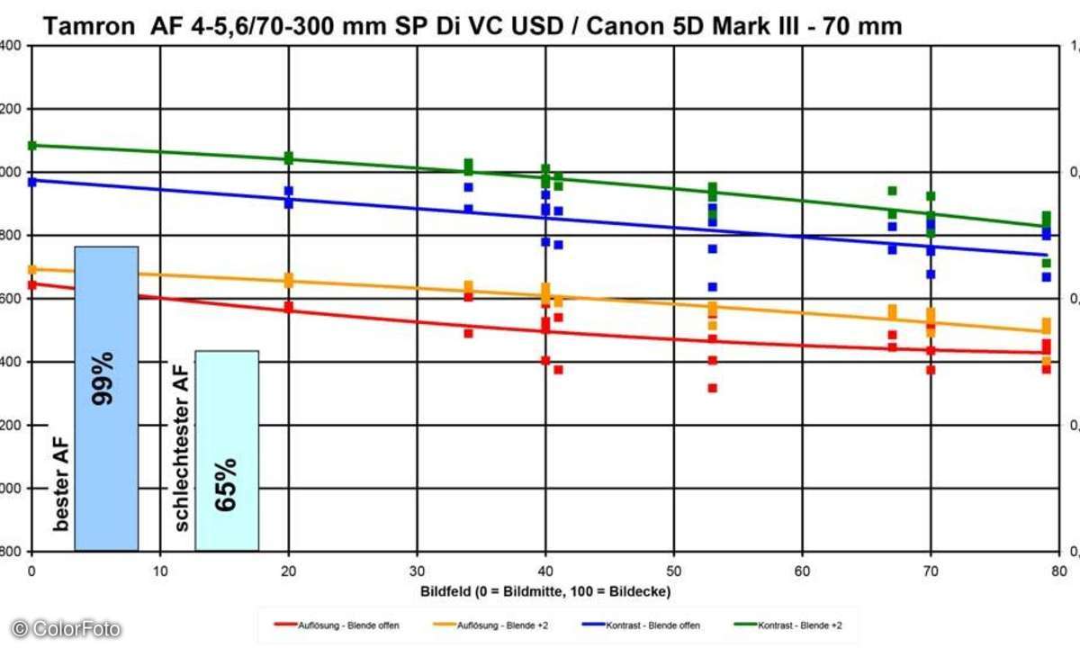 Tamron AF 4-5,6/70-300 mm Di VC USD SP