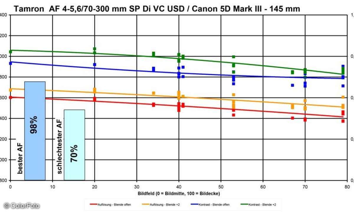 Tamron AF 4-5,6/70-300 mm Di VC USD SP