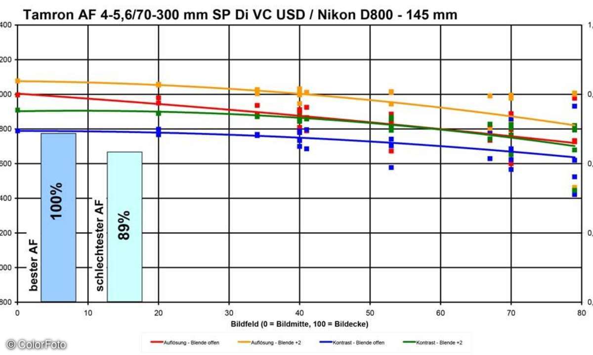 Tamron AF 4-5,6/70-300 mm Di VC USD SP