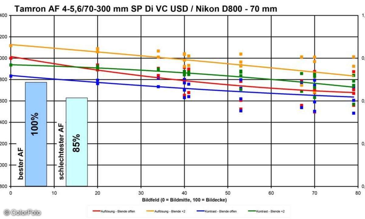 Tamron AF 4-5,6/70-300 mm Di VC USD SP