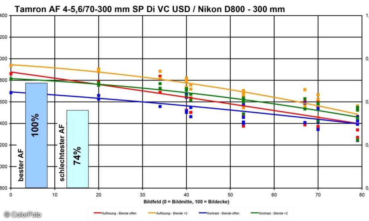 Tamron AF 4-5,6/70-300 mm Di VC USD SP