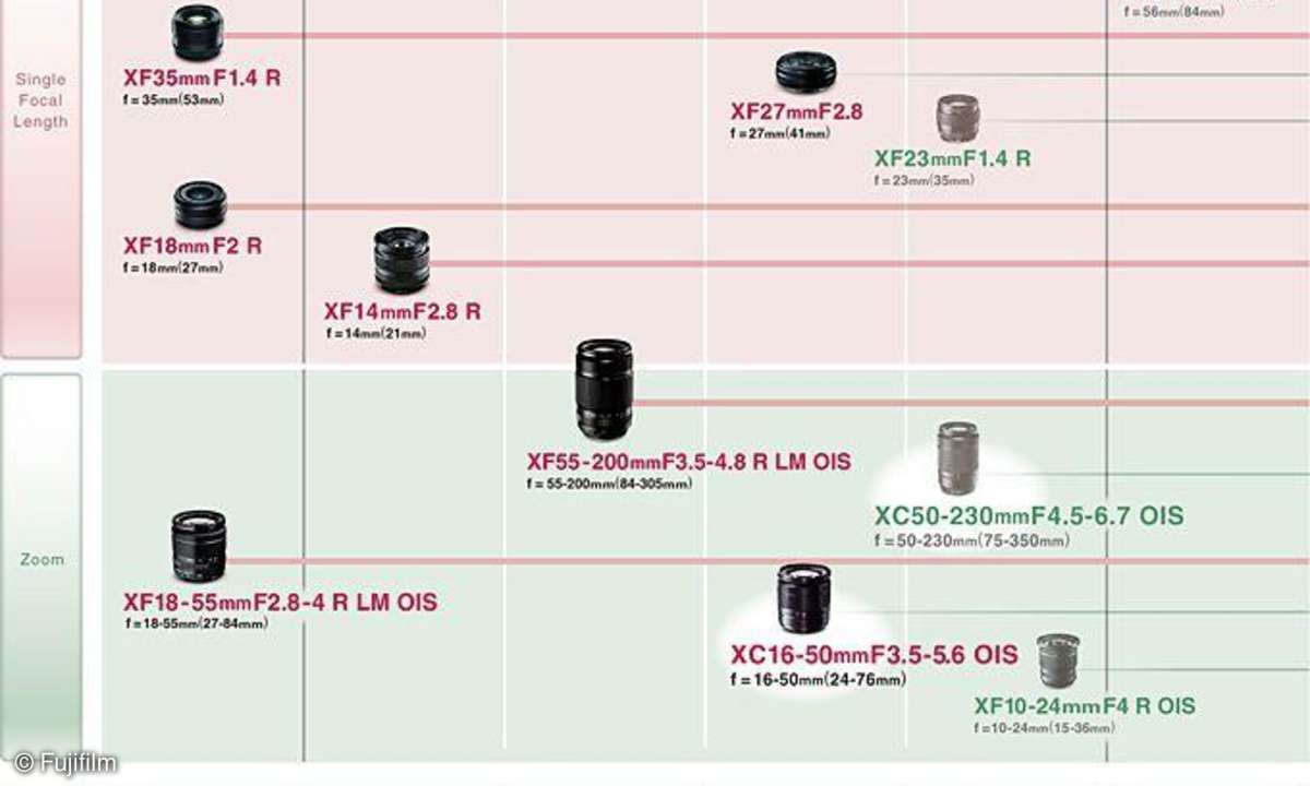 Fujifilm X-Objektive Roadmap