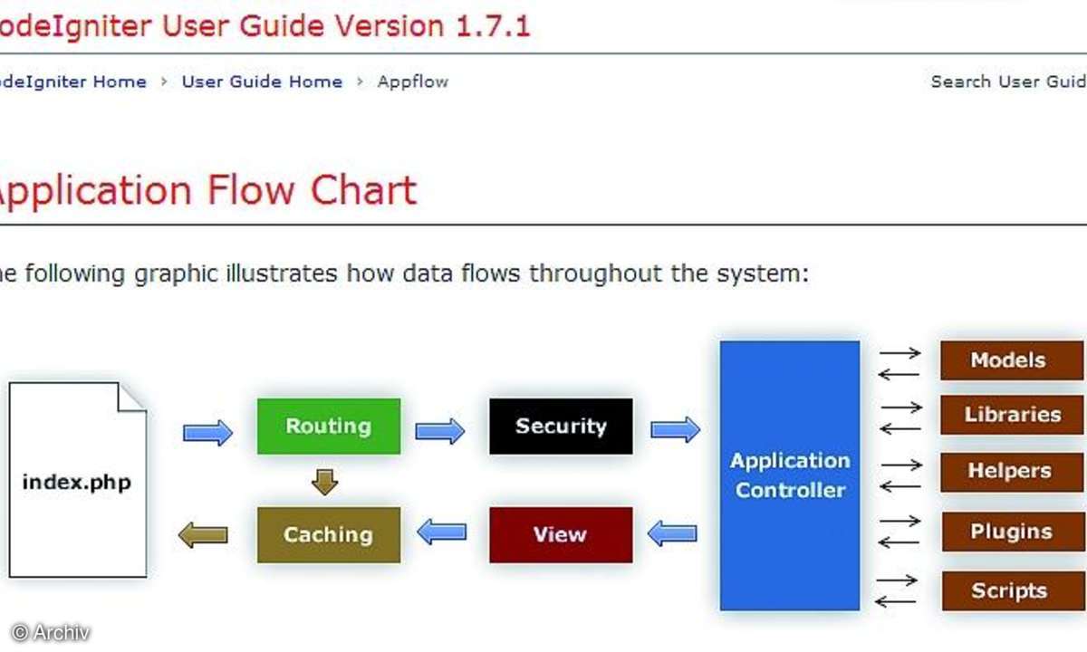 PHP-Frameworks Teil V - Code Igniter