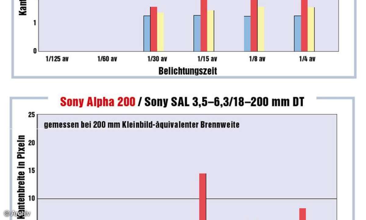 Messdiagramm Sony Alpha 200