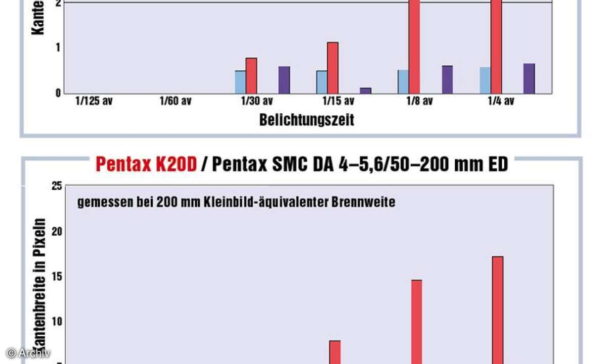 Messdiagramm Pentax K20D