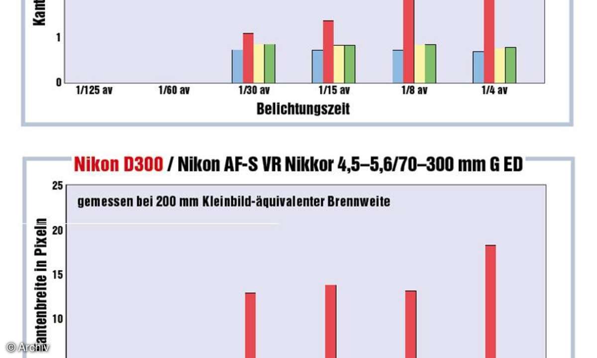 Messdiagramm Nikon D300