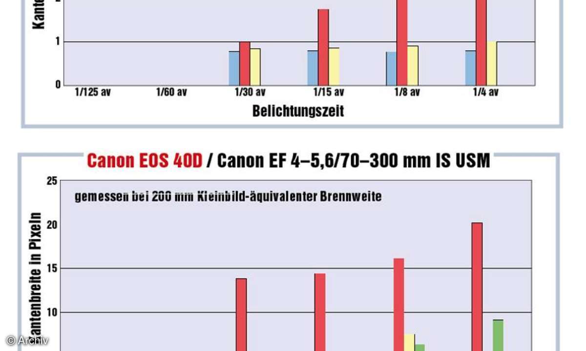 Messdiagramm Canon EOS 40D