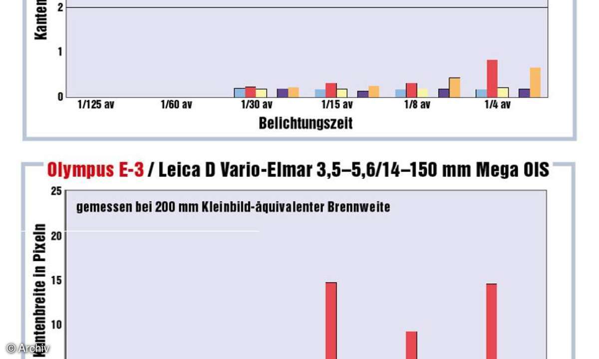 Messdiagramm Olympus E-3