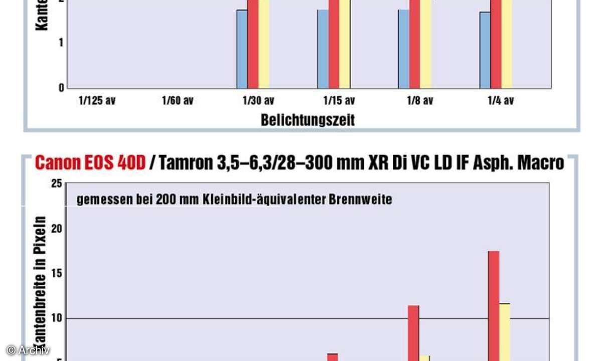 Messdiagramm Canon EOS 40D/ Tamron 3,5-6,3/28-300 mm XR Di VC LD IF Asph. Macro