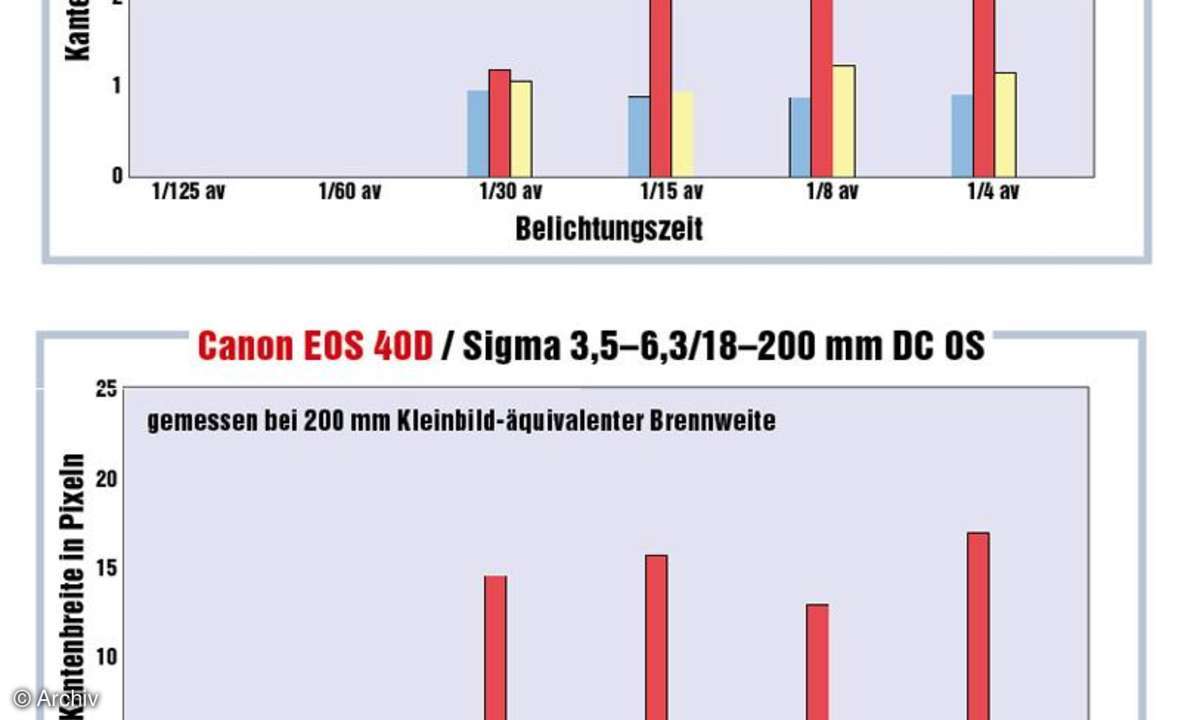 Messdiagramm Canon EOS 40D/ Sigma 3,5-6,3/18-200 mm DC OS