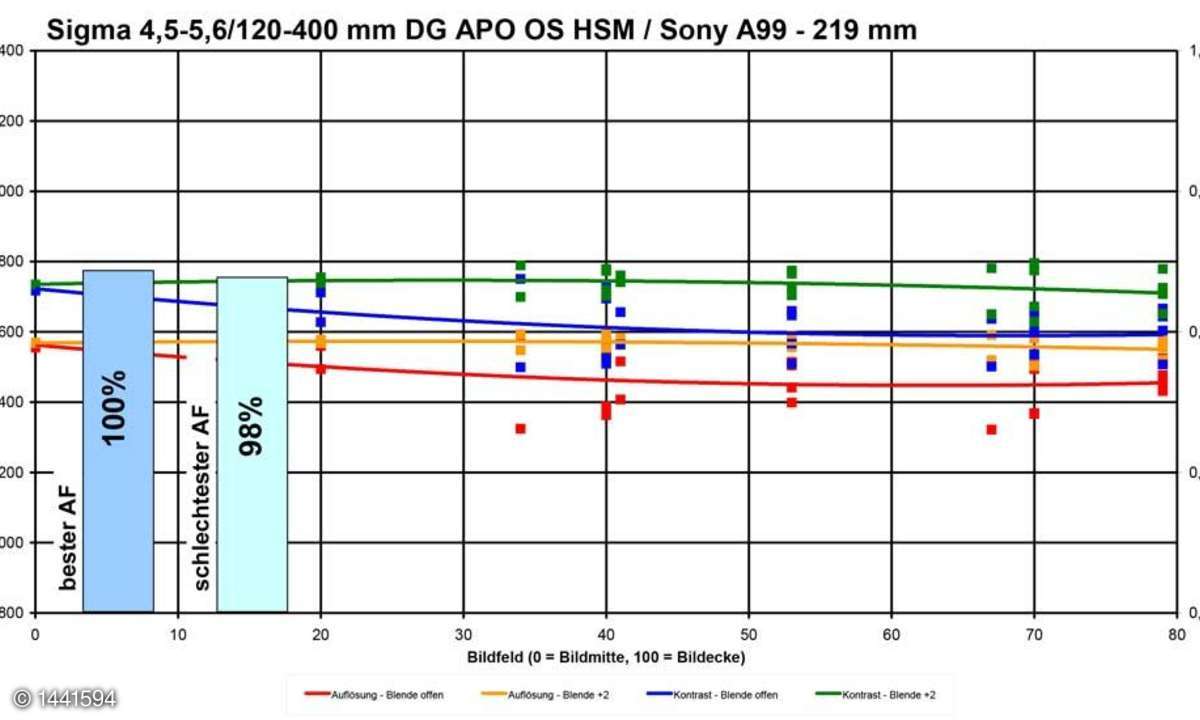 Sigma 4,5-5,6/120-400 mm DG OS HSM