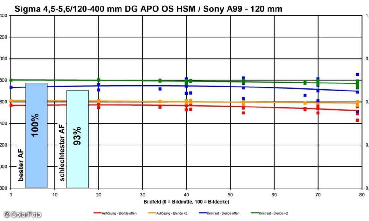 Sigma 4,5-5,6/120-400 mm DG OS HSM