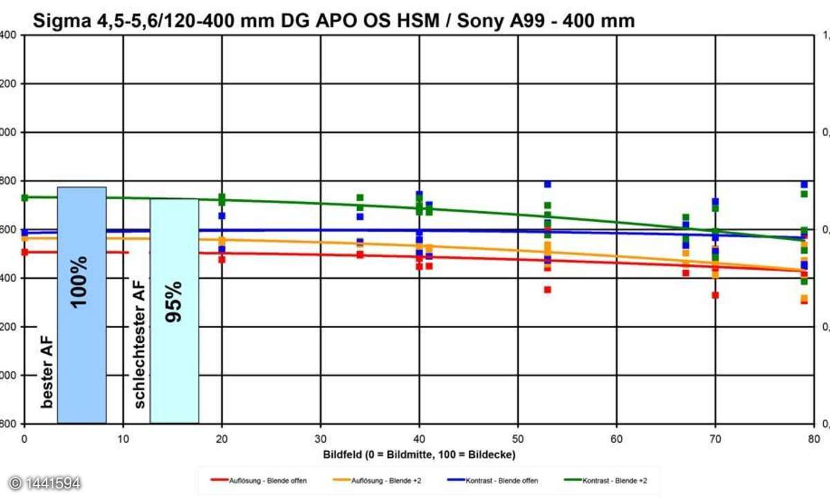 Sigma 4,5-5,6/120-400 mm DG OS HSM