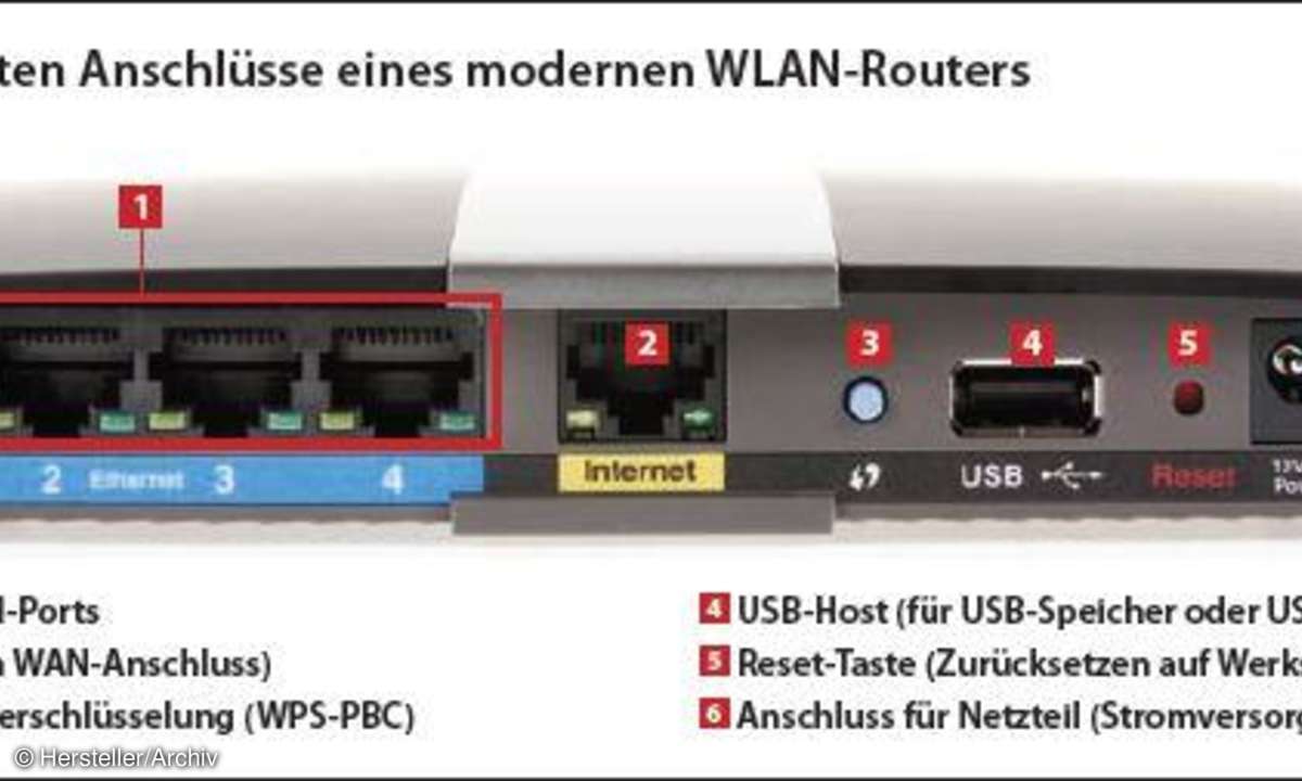 Die wichtigsten Anschlüsse eines modernen WLAN-Routers