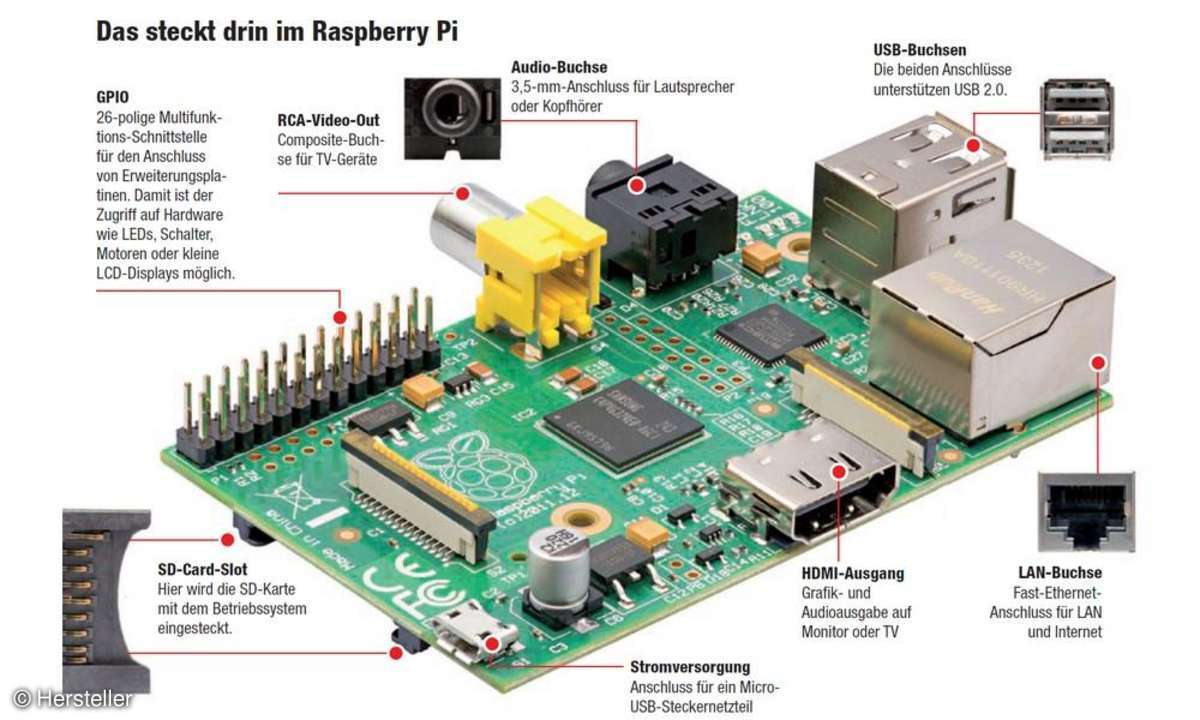 Festplatte,GPIO,RCA-Video-Out,Audio,USB