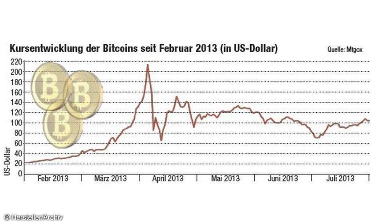 Kursentwicklung Bitcoins seit Februar 2013 (US-Dollar)